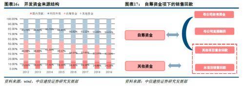 房地產(chǎn)三條紅線之后，中小房企彎道超車機會何以更小
